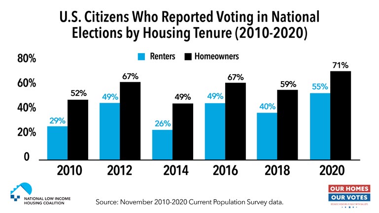 Renter Voter turnout bar graph